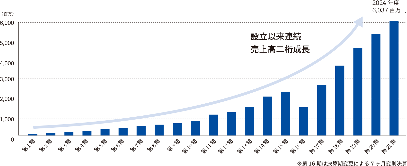 2004年の設立以来21年間連続増収の二桁成長