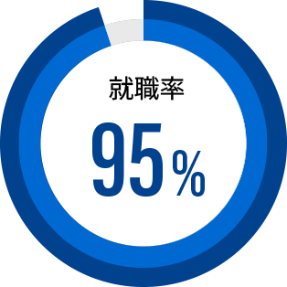 就職実績95%